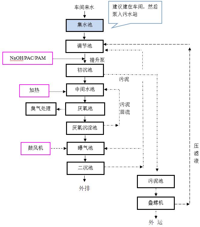 工藝流程