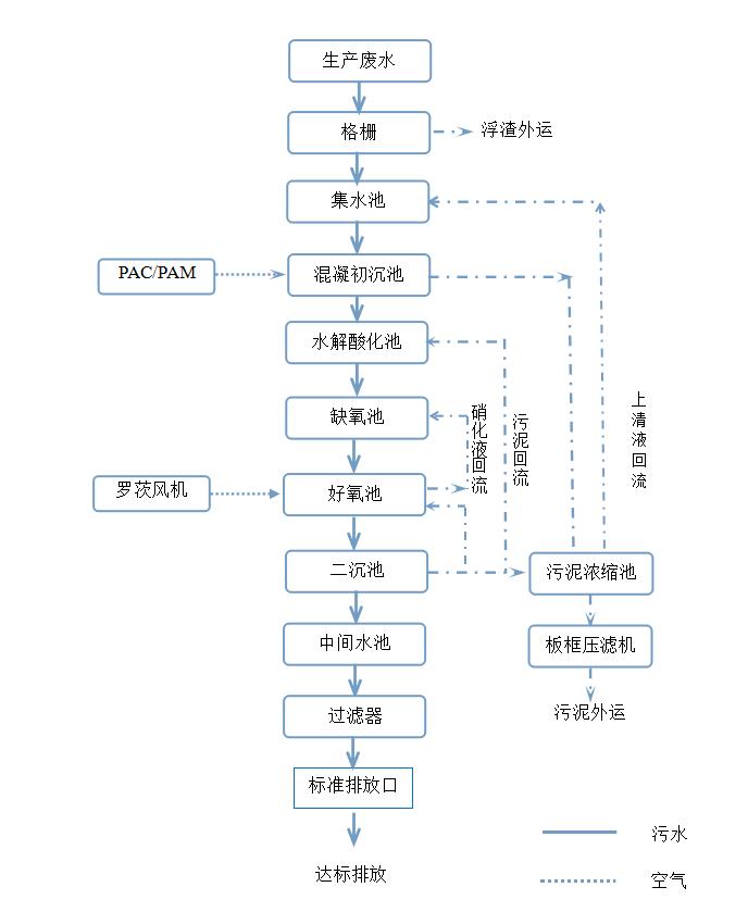 金紫陽(yáng)方便面生產(chǎn)廢水工藝流程圖