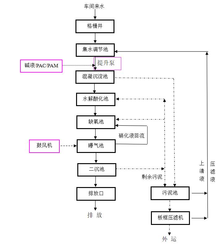 山西匯禾源生態(tài)農業(yè)豆制品生產廢水治理工程200m3每天 (8)