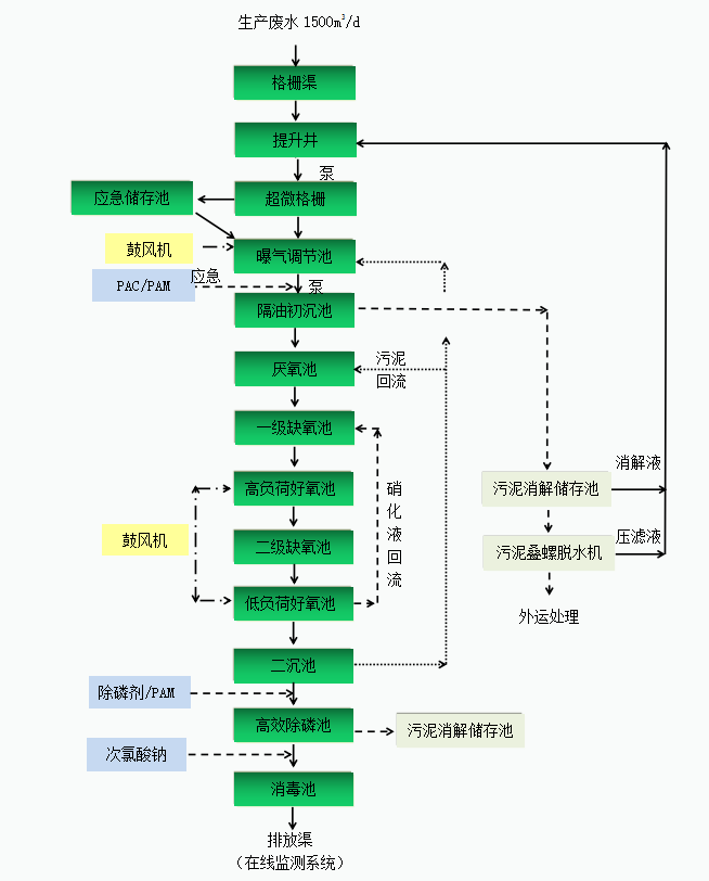 立華牧業(yè)雞屠宰廢水處理工藝