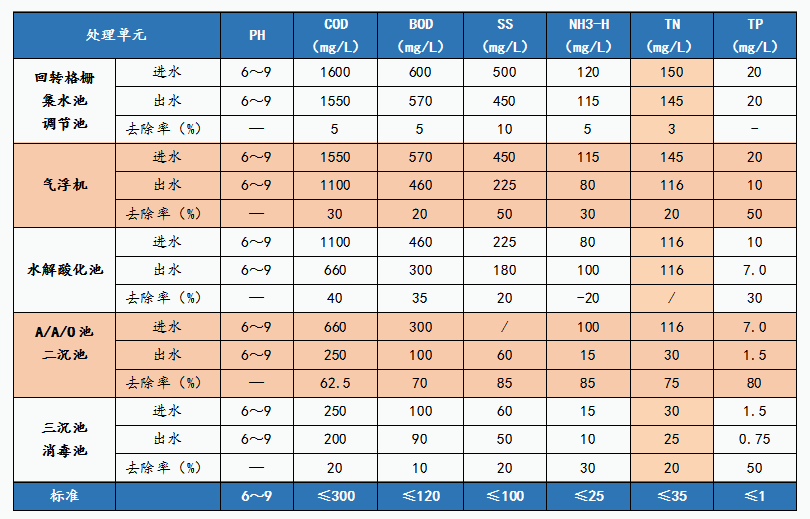 尚品食品肉類(lèi)加工廢水各單元去除率
