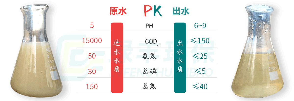 豆制品廢水處理進(jìn)出水對(duì)比-詳情頁_01