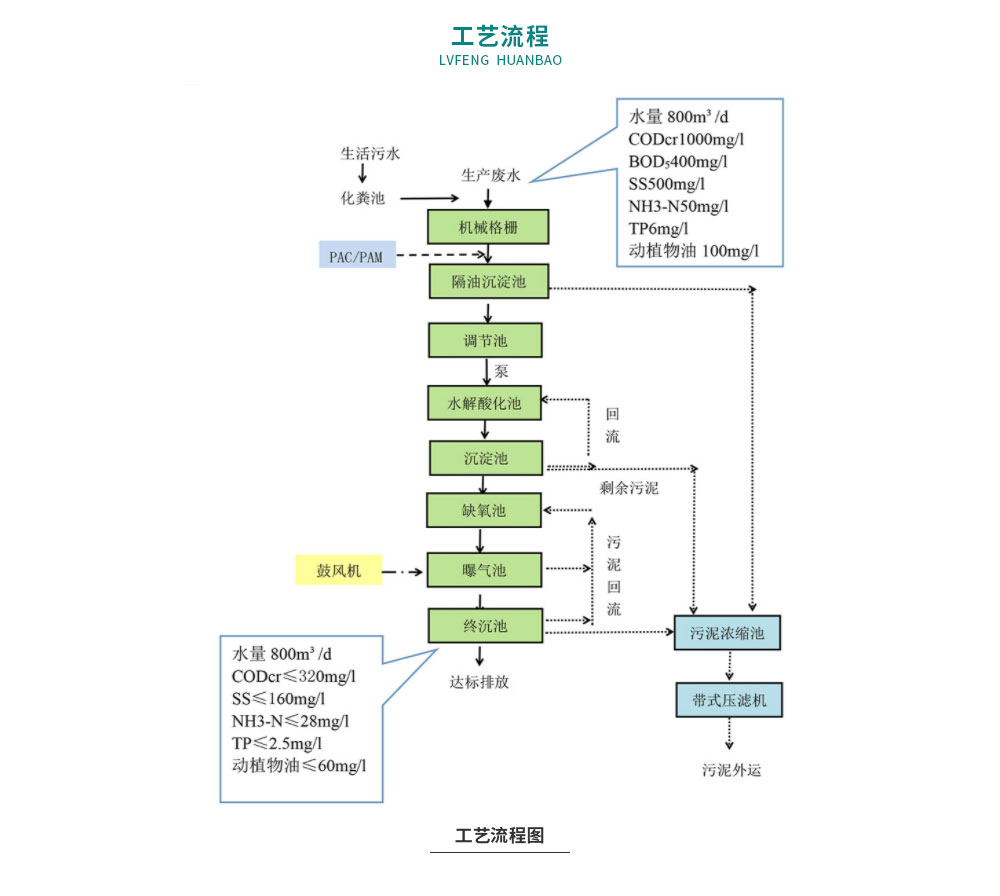 悅之豐食品加工廢水治理工程案例-污水站施工圖_06