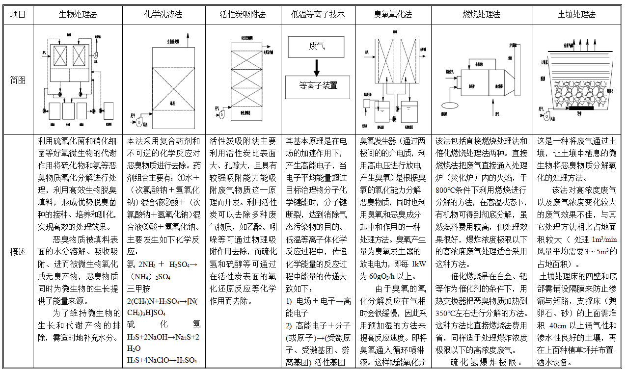 VOCS 廢氣處理工藝技術(shù)對比表1