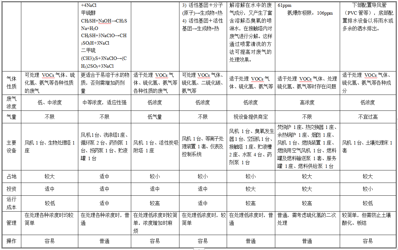 VOCS 廢氣處理工藝技術(shù)對比表2