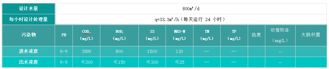 大張實業(yè)污水站水質(zhì)參數(shù)