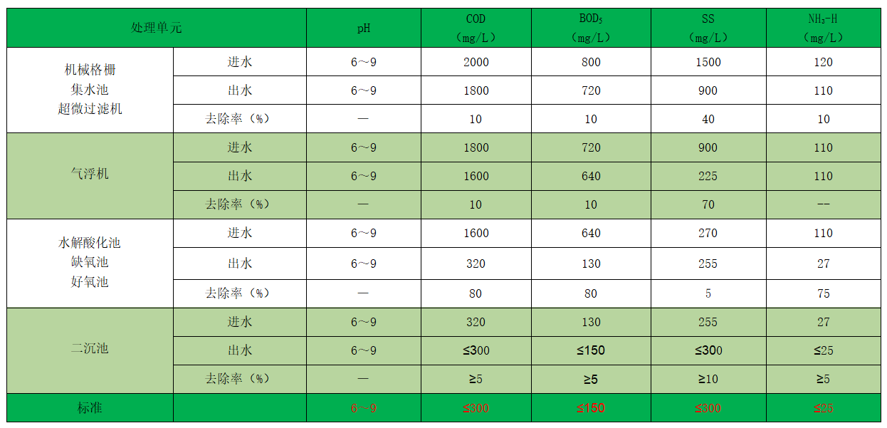 大張實業(yè)主要控制指標預期除去率