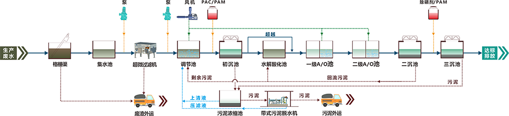 預制菜廢水處理工程