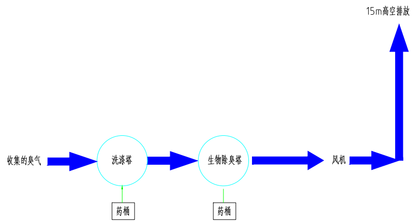 胖胖食品臭氣處理工藝簡圖