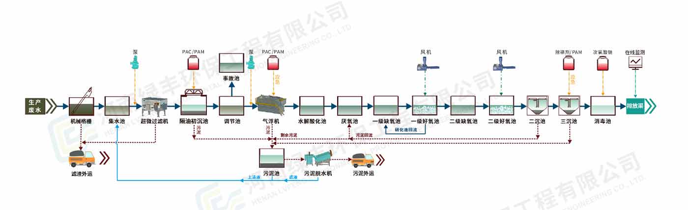 配圖--四川德康通內(nèi)斯屠宰廢水處理_05