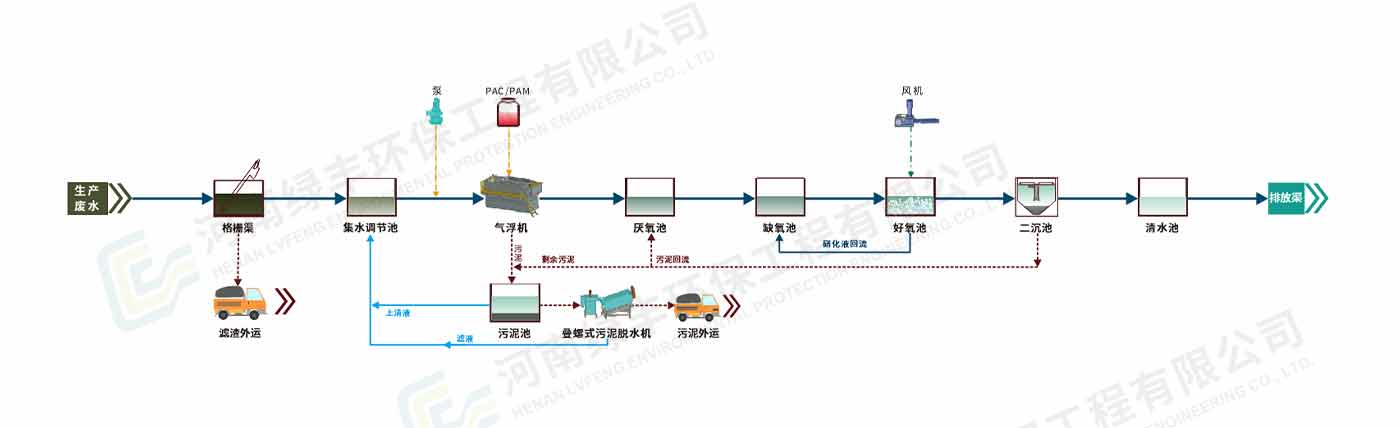 配圖--西亞和美肉加工廢水處理_05