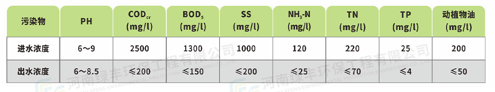 廣西容縣中桂農(nóng)實(shí)業(yè)冷鏈廢水處理工程_05