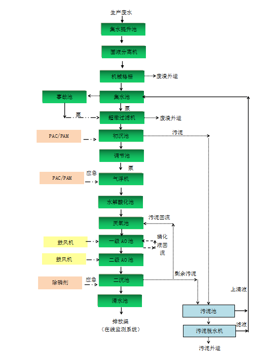 金津肉業(yè)屠宰廢水處理3