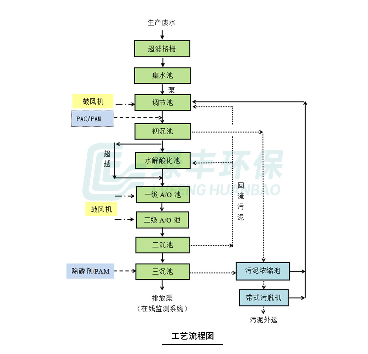 食品污水處理工藝流程